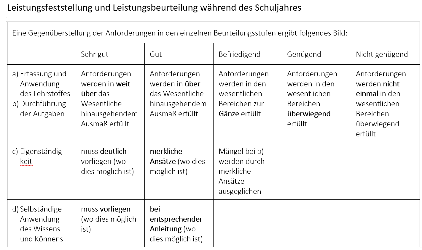 Beurteilungsformen - Volksschule Stubenbastei - 901021